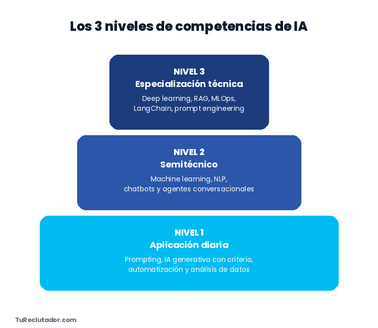 Diagrama de los 3 niveles de competencias de IA: aplicación diaria, semitécnico y especialización técnica