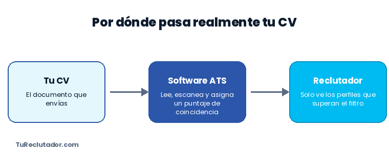Diagrama del flujo de un CV: tu CV pasa por el software ATS que lo escanea y asigna un puntaje, y solo los perfiles que superan el filtro llegan al reclutador