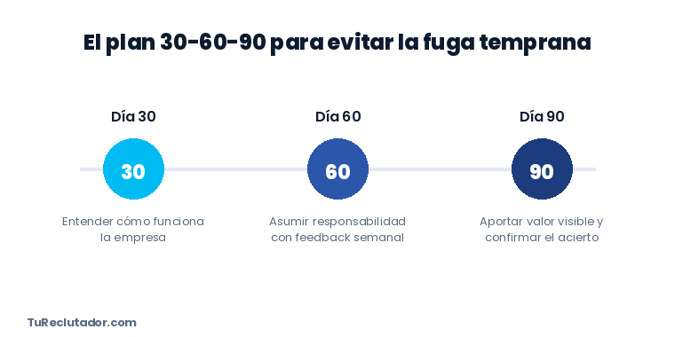 Diagrama del plan 30-60-90 para el onboarding: día 30 entender la empresa, día 60 asumir responsabilidad, día 90 aportar valor visible