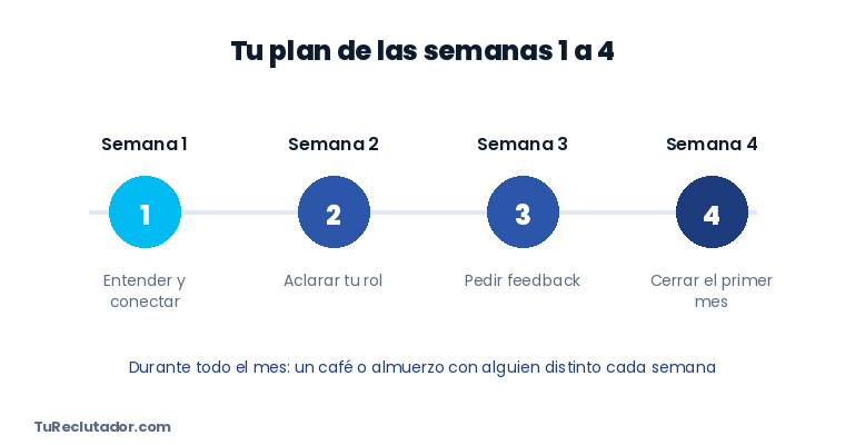 Línea de tiempo del plan de las semanas 1 a 4: semana 1 entender y conectar, semana 2 aclarar tu rol, semana 3 pedir feedback, semana 4 cerrar el primer mes
